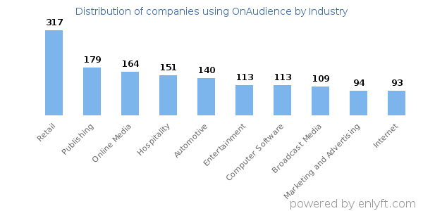 Companies using OnAudience - Distribution by industry