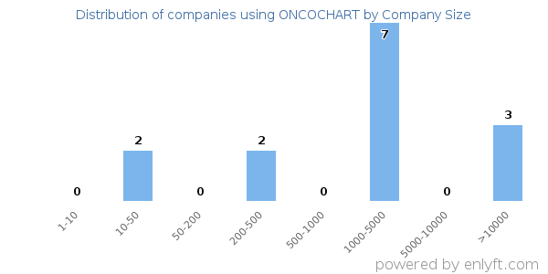 Companies using ONCOCHART, by size (number of employees)