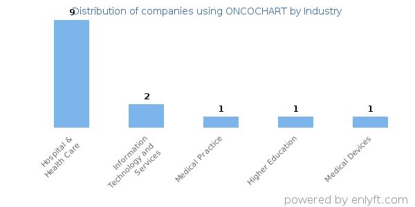 Companies using ONCOCHART - Distribution by industry