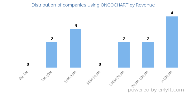 ONCOCHART clients - distribution by company revenue
