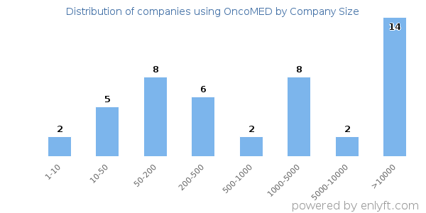 Companies using OncoMED, by size (number of employees)