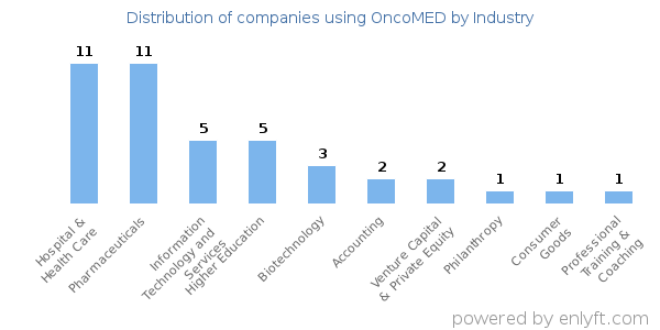 Companies using OncoMED - Distribution by industry