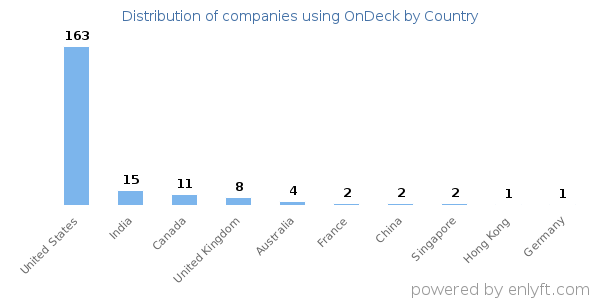 OnDeck customers by country