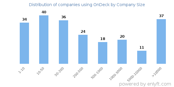 Companies using OnDeck, by size (number of employees)
