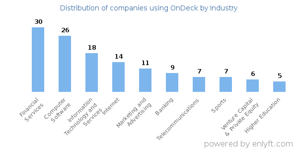 Companies using OnDeck - Distribution by industry