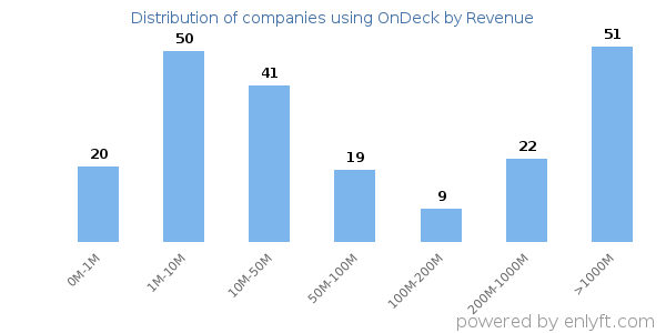 OnDeck clients - distribution by company revenue
