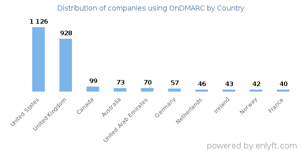 OnDMARC customers by country
