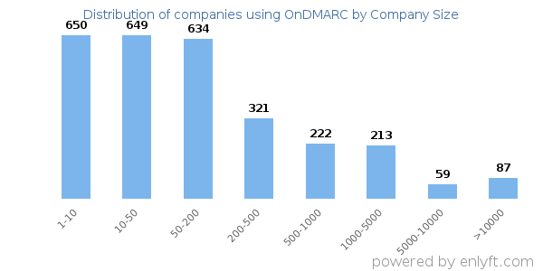 Companies using OnDMARC, by size (number of employees)