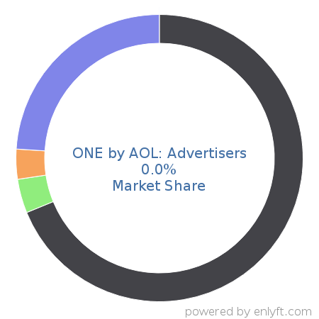 ONE by AOL: Advertisers market share in Advertising Campaign Management is about 0.0%
