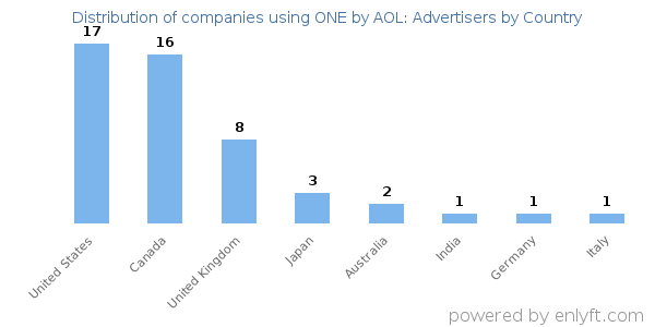 ONE by AOL: Advertisers customers by country