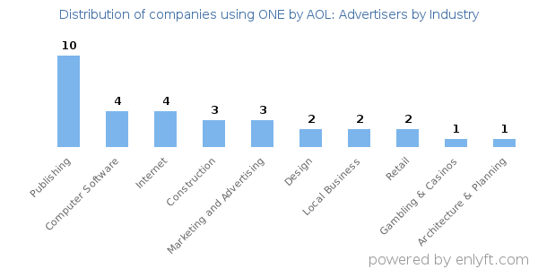 Companies using ONE by AOL: Advertisers - Distribution by industry