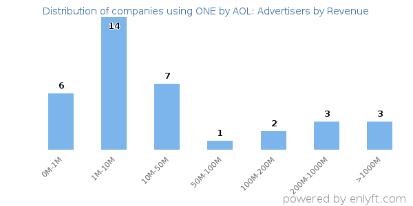 ONE by AOL: Advertisers clients - distribution by company revenue