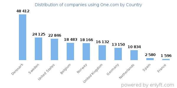 One.com customers by country