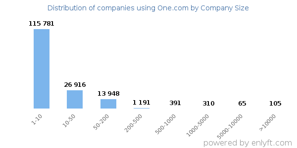 Companies using One.com, by size (number of employees)
