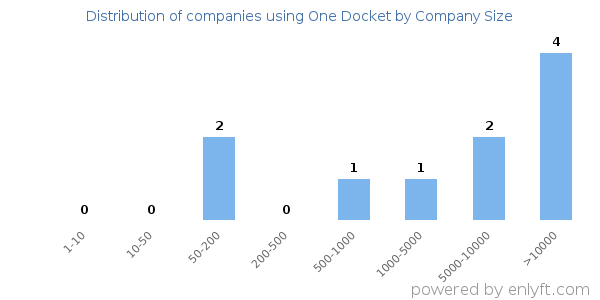 Companies using One Docket, by size (number of employees)