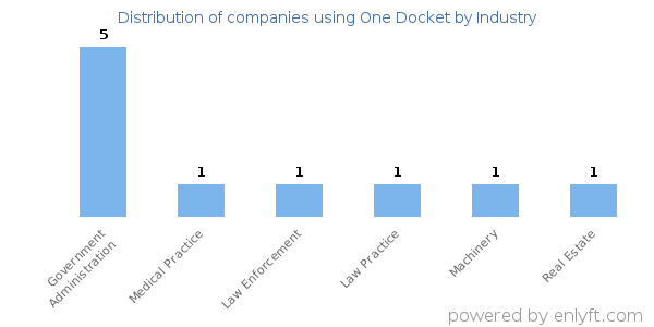 Companies using One Docket - Distribution by industry