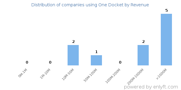 One Docket clients - distribution by company revenue