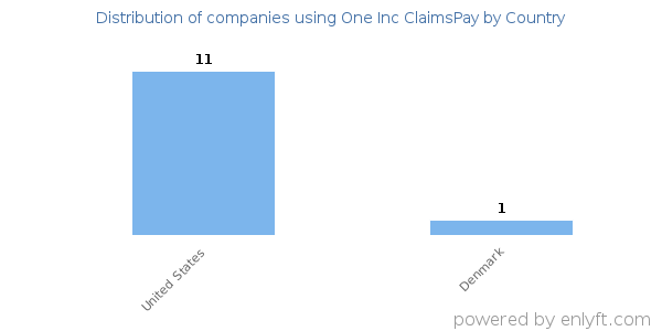 One Inc ClaimsPay customers by country
