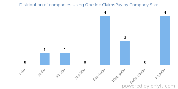 Companies using One Inc ClaimsPay, by size (number of employees)