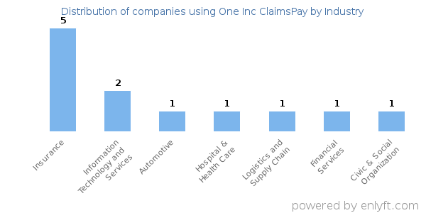 Companies using One Inc ClaimsPay - Distribution by industry