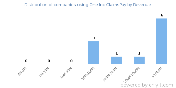 One Inc ClaimsPay clients - distribution by company revenue
