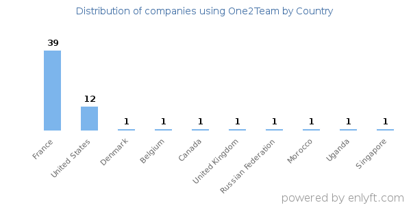 One2Team customers by country