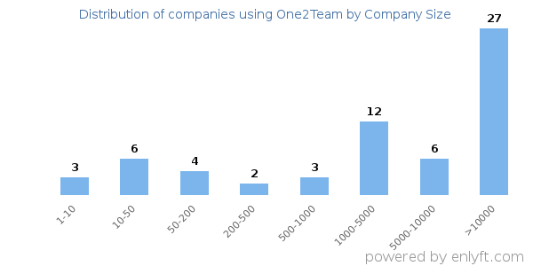 Companies using One2Team, by size (number of employees)
