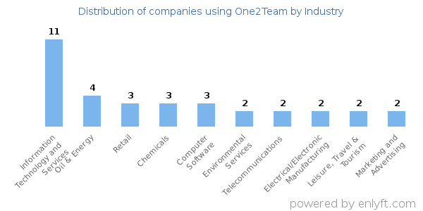 Companies using One2Team - Distribution by industry