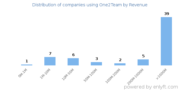 One2Team clients - distribution by company revenue
