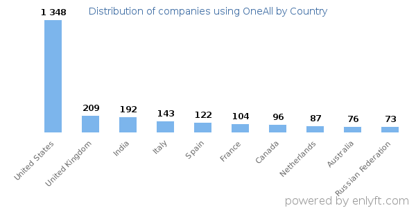 OneAll customers by country