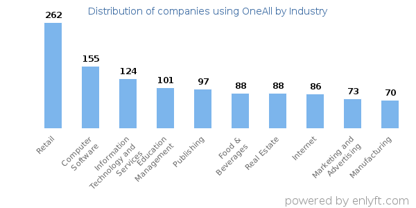Companies using OneAll - Distribution by industry