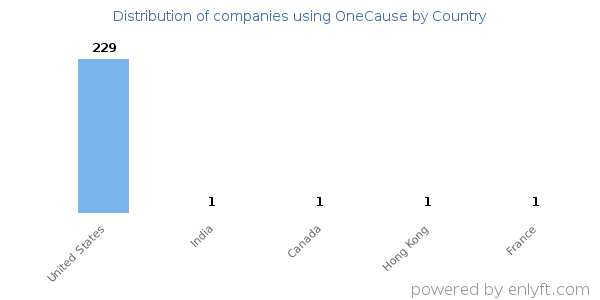 OneCause customers by country