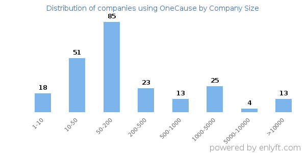 Companies using OneCause, by size (number of employees)