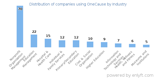 Companies using OneCause - Distribution by industry
