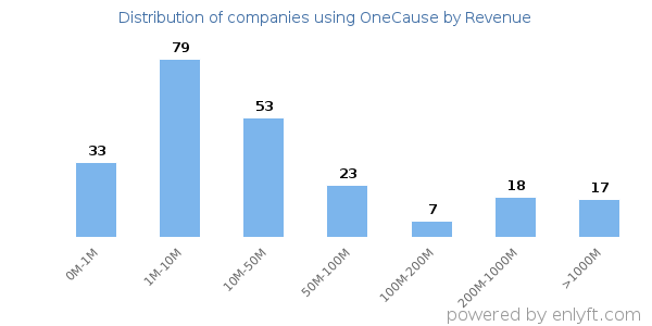 OneCause clients - distribution by company revenue