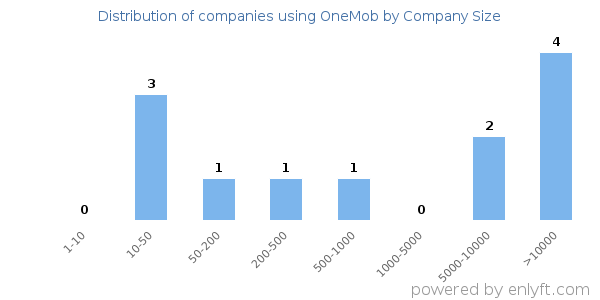 Companies using OneMob, by size (number of employees)