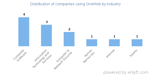 Companies using OneMob - Distribution by industry