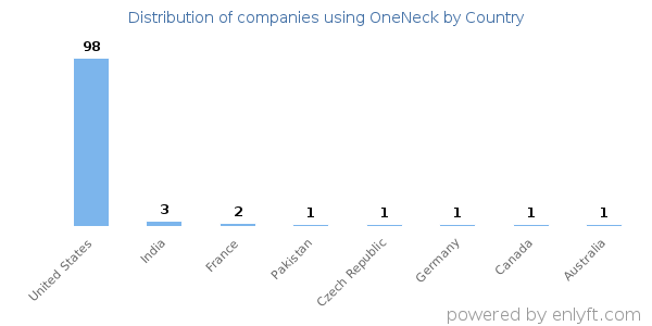 OneNeck customers by country