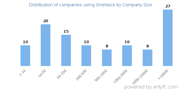 Companies using OneNeck, by size (number of employees)