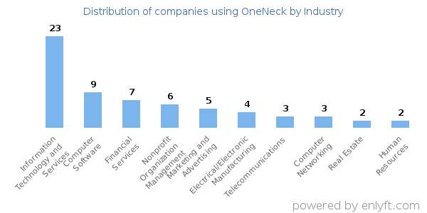 Companies using OneNeck - Distribution by industry