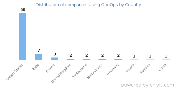 OneOps customers by country