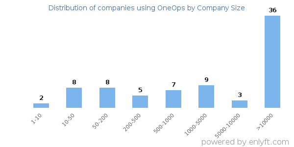 Companies using OneOps, by size (number of employees)