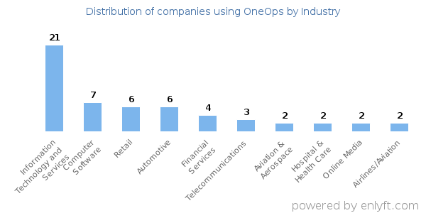Companies using OneOps - Distribution by industry