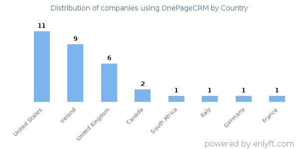 OnePageCRM customers by country