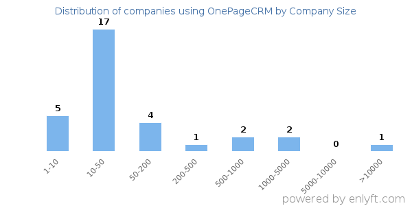 Companies using OnePageCRM, by size (number of employees)