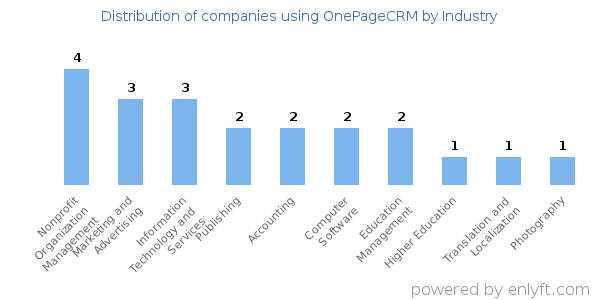 Companies using OnePageCRM - Distribution by industry