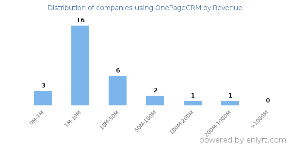 OnePageCRM clients - distribution by company revenue