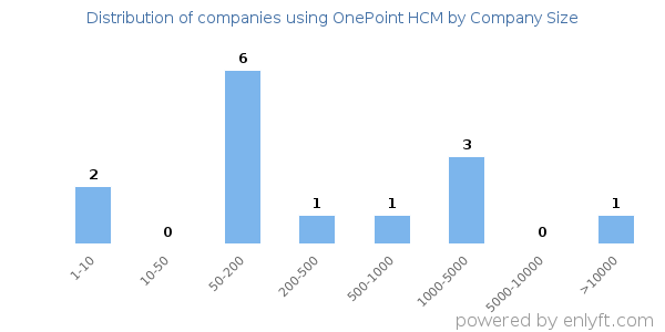 Companies using OnePoint HCM, by size (number of employees)
