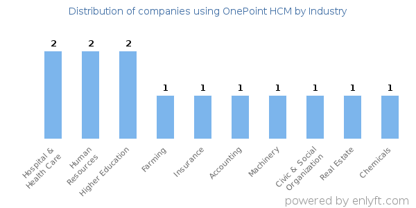 Companies using OnePoint HCM - Distribution by industry
