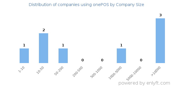 Companies using onePOS, by size (number of employees)